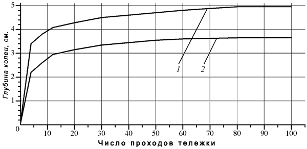 Рис. 3. Зависимость глубины колеи от числа проходов тележки по опытному участку.
